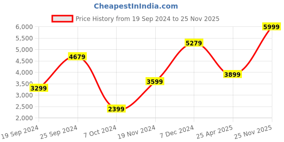 myntra.com Skechers Women Go Walk Flex Walking Shoes skechers Price History Graph from 19 Sep 2024 to 25 Nov 2025
