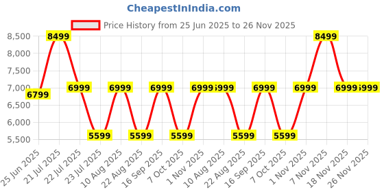 myntra.com Skechers Women GO WALK HYPER BURST -MOON HOR skechers Price History Graph from 25 Jun 2025 to 25 Nov 2025