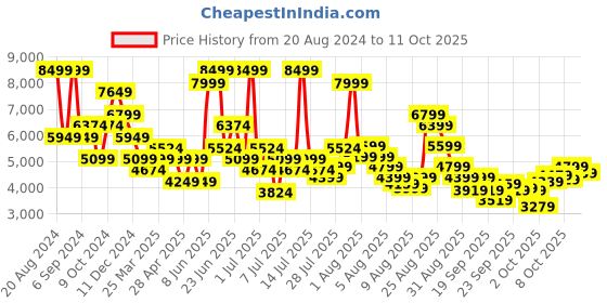 myntra.com Skechers Women GO WALK HYPER BURST -MOON HOR Walking Shoes skechers Price History Graph from 20 Aug 2024 to 11 Oct 2025