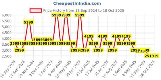 myntra.com Skechers Women GO WALK JOY - ECSTATIC  Walking Shoes skechers Price History Graph from 18 Sep 2024 to 17 Oct 2025