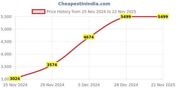 myntra.com Skechers Women Go Walk Joy Walking Shoes skechers Price History Graph from 25 Nov 2024 to 22 Nov 2025