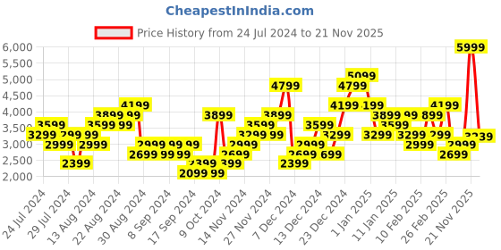 myntra.com Skechers Women GO WALK JOY -WONDERF Walking Non-Marking Shoes skechers Price History Graph from 24 Jul 2024 to 21 Nov 2025