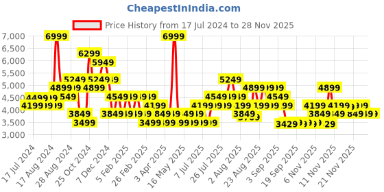 myntra.com Skechers Women Go Walk Smart 2 - Cherlin Slip On Shoes skechers Price History Graph from 17 Jul 2024 to 27 Nov 2025