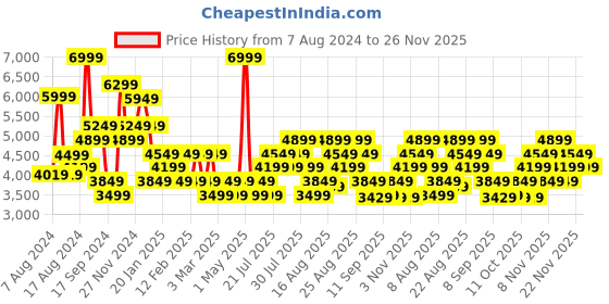 myntra.com Skechers Women Go Walk Smart 2 - Cherlin Slip On Shoes skechers Price History Graph from 7 Aug 2024 to 25 Nov 2025