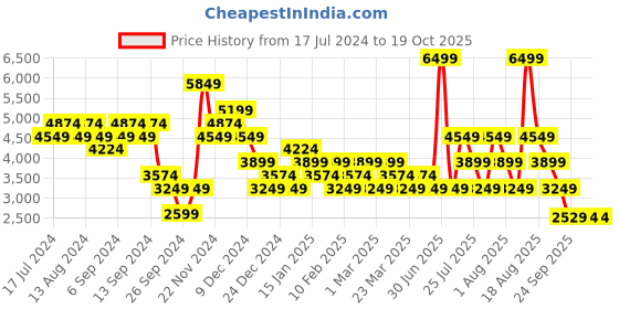 myntra.com Skechers Women Go Walk Smart 2 - Ummi Slip On Shoes skechers Price History Graph from 17 Jul 2024 to 19 Oct 2025