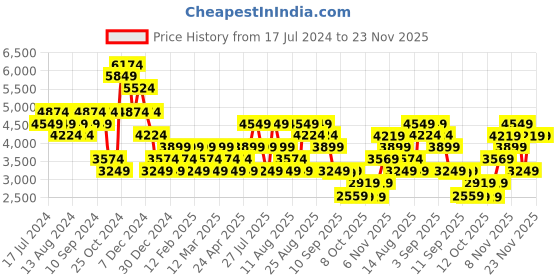 myntra.com Skechers Women Go Walk Smart 2 - Ummi Slip On Shoes skechers Price History Graph from 17 Jul 2024 to 23 Nov 2025