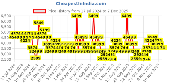 myntra.com Skechers Women GO WALK SMART 2 - UMMI Walking Sports Shoes skechers Price History Graph from 17 Jul 2024 to 7 Dec 2025