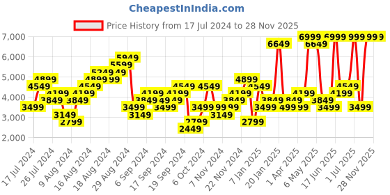 myntra.com Skechers Women Go Walk Smart 2 Walking Shoes skechers Price History Graph from 17 Jul 2024 to 26 Nov 2025
