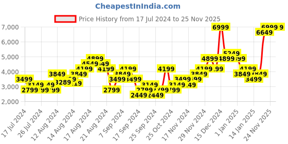 myntra.com Skechers Women Go Walk Smart 2 Walking Shoes skechers Price History Graph from 17 Jul 2024 to 24 Nov 2025