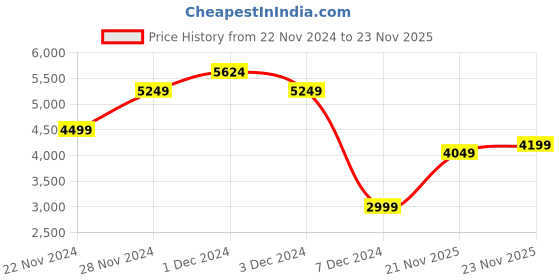 myntra.com Skechers Women Go Walk Smart Keen Walking Shoes skechers Price History Graph from 22 Nov 2024 to 21 Nov 2025
