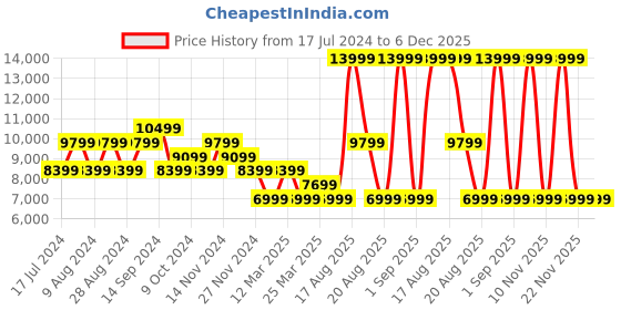 myntra.com Skechers Women GO WALK SPEED WALKER Walking Shoes skechers Price History Graph from 17 Jul 2024 to 6 Dec 2025