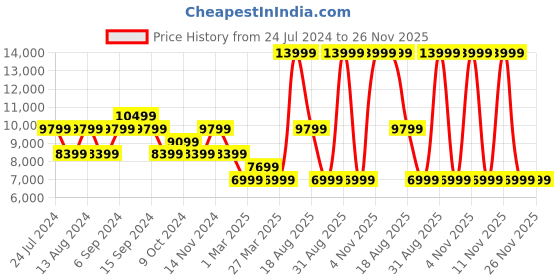 myntra.com Skechers Women GO WALK SPEED WALKER Walking Shoes skechers Price History Graph from 24 Jul 2024 to 25 Nov 2025