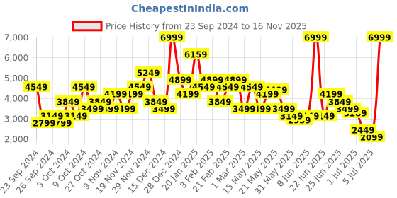 myntra.com Skechers Women GO WALK TRAVEL - CONZUMEL Mesh Walking Shoes skechers Price History Graph from 23 Sep 2024 to 16 Nov 2025