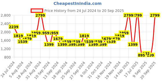 myntra.com Skechers Women GOWALK HW 7/8 LEGGING II skechers Price History Graph from 24 Jul 2024 to 20 Sep 2025