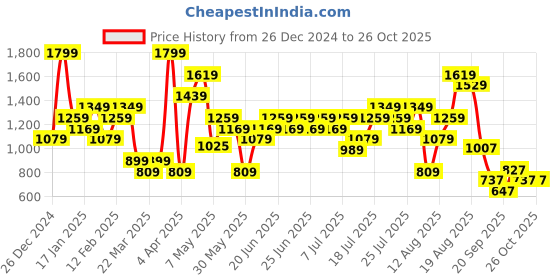 myntra.com Skechers Women Graphic Printed Round Neck Cotton T-shirt skechers Price History Graph from 26 Dec 2024 to 26 Oct 2025
