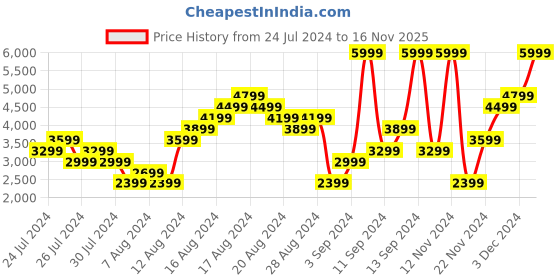 myntra.com Skechers Women Green GO WALK JOY-DARING Walking Shoes skechers Price History Graph from 24 Jul 2024 to 16 Nov 2025