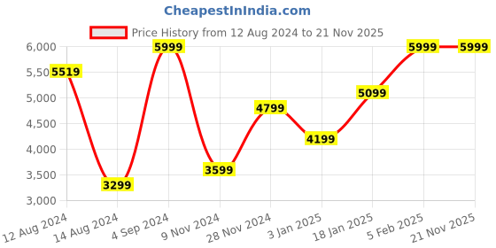 myntra.com Skechers Women Grey ARCH FIT UPLIFT - DEFINED Walking Shoes skechers Price History Graph from 12 Aug 2024 to 20 Nov 2025