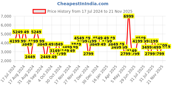 myntra.com Skechers Women Grey GO RUN FAST-DAZZLE Shoes skechers Price History Graph from 17 Jul 2024 to 21 Nov 2025