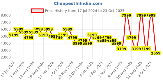 myntra.com Skechers Women Grey GO RUN Running Non-Marking Shoes skechers Price History Graph from 17 Jul 2024 to 23 Oct 2025