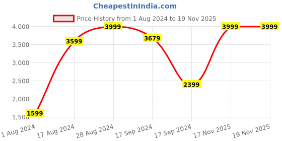 myntra.com Skechers Women Grey GO WALK JOY ENCHANT Walking Shoes skechers Price History Graph from 1 Aug 2024 to 18 Nov 2025