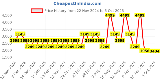 myntra.com Skechers Women Grey Mesh GO RUN Running Non-Marking Shoes skechers Price History Graph from 22 Nov 2024 to 4 Oct 2025