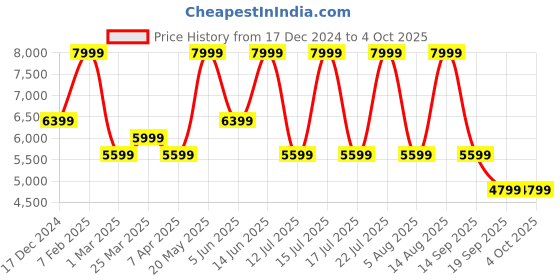 myntra.com Skechers Women Grey Mesh Walking Non-Marking Shoes skechers Price History Graph from 17 Dec 2024 to 4 Oct 2025