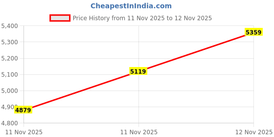 myntra.com Skechers Women HALOS - INFINITE JOGGER Shoes skechers Price History Graph from 11 Nov 2025 to 12 Nov 2025