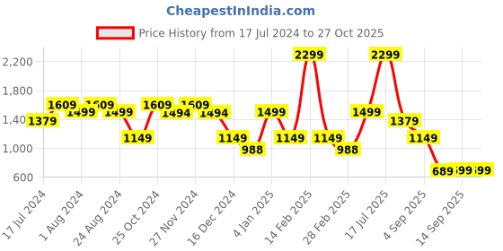 myntra.com Skechers Women High Rise Gowalk Moisture Wicking Tights skechers Price History Graph from 17 Jul 2024 to 26 Oct 2025