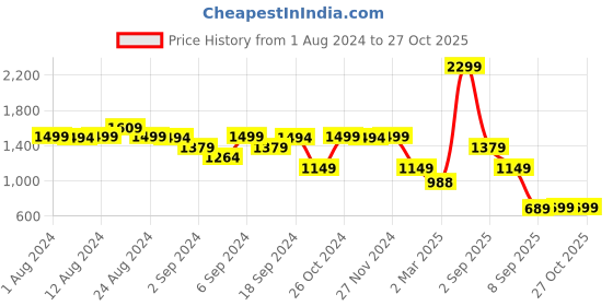 myntra.com Skechers Women High Rise Gowalk Moisture Wicking Tights skechers Price History Graph from 1 Aug 2024 to 26 Oct 2025