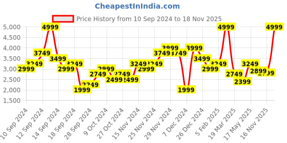 myntra.com Skechers Women Lavender Mesh Walking Non-Marking Shoes skechers Price History Graph from 10 Sep 2024 to 18 Nov 2025