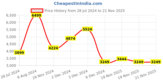 myntra.com Skechers Women Leather Air-cooled Memory Foam Sneakers skechers Price History Graph from 28 Jul 2024 to 19 Nov 2025