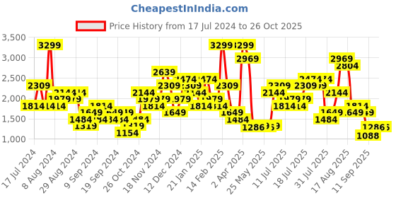 myntra.com Skechers Women MAGNOLIA DREAMS PO Printed Hooded Sweatshirt skechers Price History Graph from 17 Jul 2024 to 26 Oct 2025