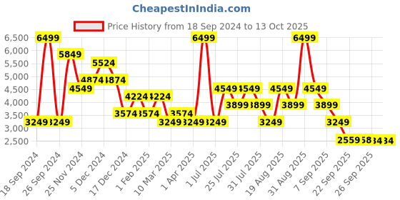 myntra.com Skechers Women Mauve GO WALK 5 Walking Shoes skechers Price History Graph from 18 Sep 2024 to 12 Oct 2025
