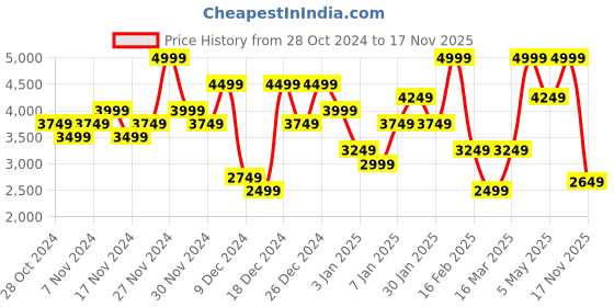 myntra.com Skechers Women Mauve Mesh Walking Non-Marking Shoes skechers Price History Graph from 28 Oct 2024 to 17 Nov 2025