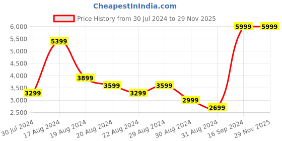 myntra.com Skechers Women Mauve On The Go Flex Remedy Walking Shoes skechers Price History Graph from 30 Jul 2024 to 29 Nov 2025