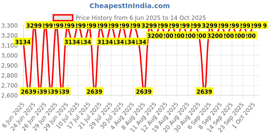 myntra.com Skechers Women Mauve Open Toe Flats skechers Price History Graph from 6 Jun 2025 to 14 Oct 2025