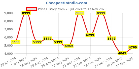 myntra.com Skechers Women Max Cushioning Arch Running Shoes skechers Price History Graph from 28 Jul 2024 to 17 Nov 2025