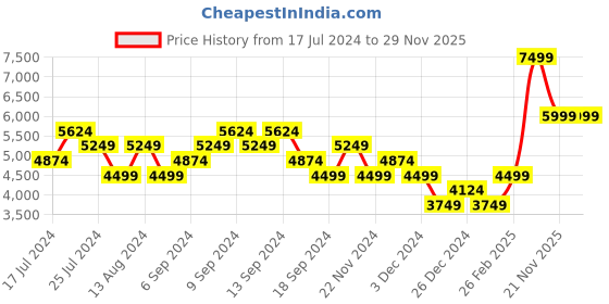 myntra.com Skechers Women Max Cushioning Elite - Destination Point Shoes skechers Price History Graph from 17 Jul 2024 to 29 Nov 2025