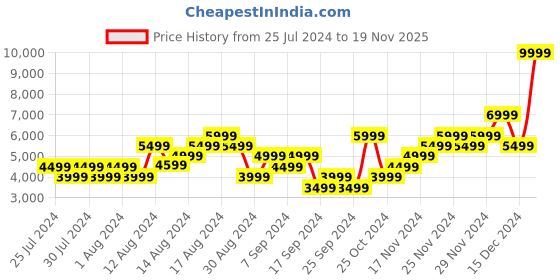 myntra.com Skechers Women Max Cushioning Elite Running Shoes skechers Price History Graph from 25 Jul 2024 to 19 Nov 2025