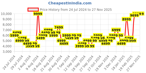 myntra.com Skechers Women MAX CUSHIONING ELITE Textile Running Shoes skechers Price History Graph from 24 Jul 2024 to 26 Nov 2025
