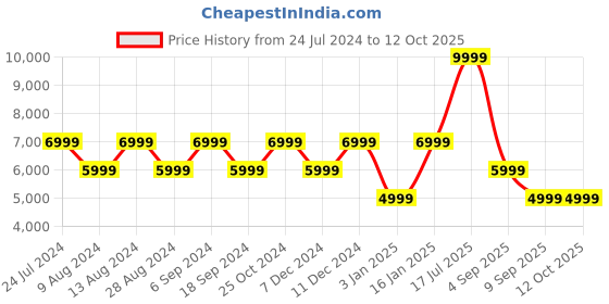 myntra.com Skechers Women MAX CUSHIONING ELITE TRAIL Running Shoes skechers Price History Graph from 24 Jul 2024 to 11 Oct 2025