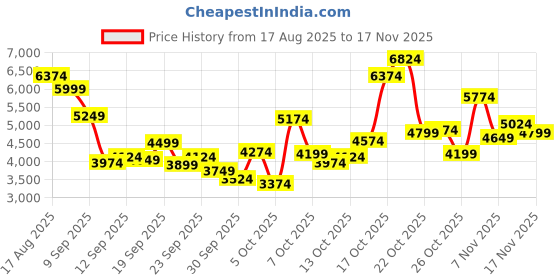 myntra.com Skechers Women MAX CUSHIONING ENDEAVOUR - CA Mesh Running Shoes skechers Price History Graph from 17 Aug 2025 to 17 Nov 2025