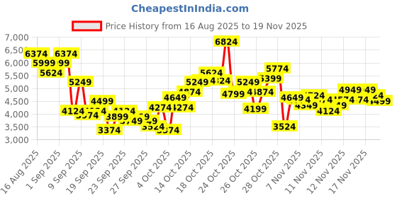 myntra.com Skechers Women MAX CUSHIONING ENDEAVOUR - CA Mesh Running Shoes skechers Price History Graph from 16 Aug 2025 to 18 Nov 2025