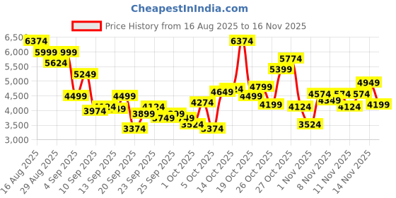 myntra.com Skechers Women MAX CUSHIONING ENDEAVOUR - CA Mesh Running Shoes skechers Price History Graph from 16 Aug 2025 to 16 Nov 2025