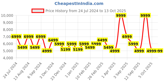 myntra.com Skechers Women MAX CUSHIONING HYPER BURST Running Shoes skechers Price History Graph from 24 Jul 2024 to 13 Oct 2025