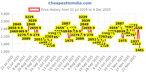 myntra.com Skechers Women MEDITATION Embellished Ethnic Style T-Strap Flats skechers Price History Graph from 21 Jul 2025 to 2 Dec 2025