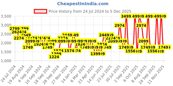 myntra.com Skechers Women MEDITATION Embellished Open Toe Flats skechers Price History Graph from 24 Jul 2024 to 5 Dec 2025