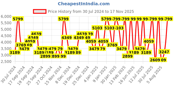 myntra.com Skechers Women Memory Foam Loafers skechers Price History Graph from 30 Jul 2024 to 17 Nov 2025