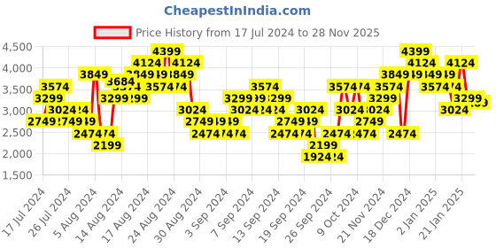myntra.com Skechers Women Memory Foam Sneakers skechers Price History Graph from 17 Jul 2024 to 28 Nov 2025