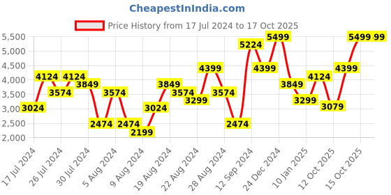 myntra.com Skechers Women Memory Foam Sneakers skechers Price History Graph from 17 Jul 2024 to 16 Oct 2025